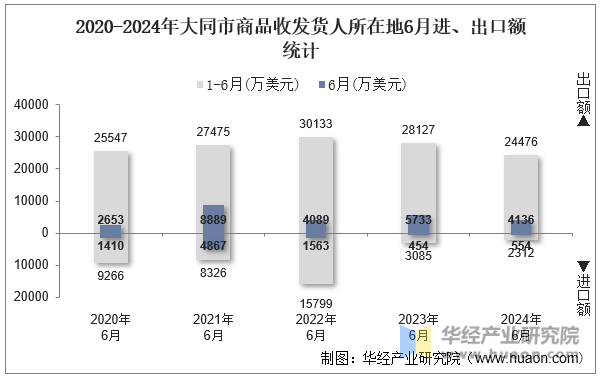 2020-2024年大同市商品收发货人所在地6月进、出口额统计