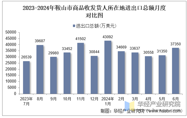 2023-2024年鞍山市商品收发货人所在地进出口总额月度对比图