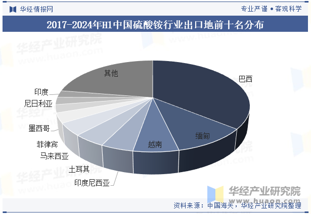 2017-2024年H1中国硫酸铵行业出口地前十名分布