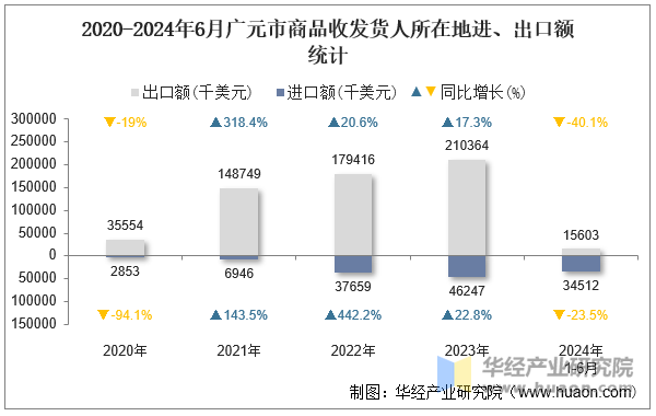 2020-2024年6月广元市商品收发货人所在地进、出口额统计