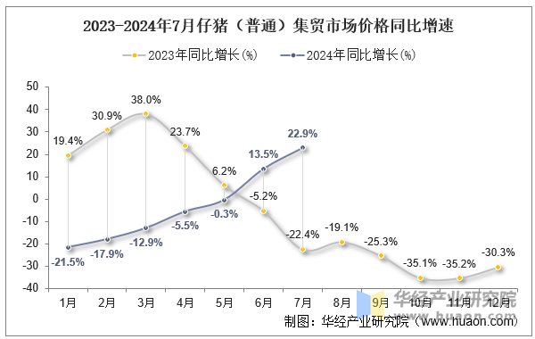 2023-2024年7月仔猪（普通）集贸市场价格同比增速