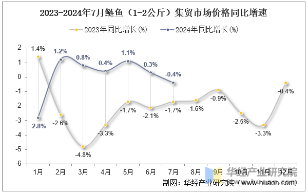 2023-2024年7月鲢鱼（1-2公斤）集贸市场价格同比增速