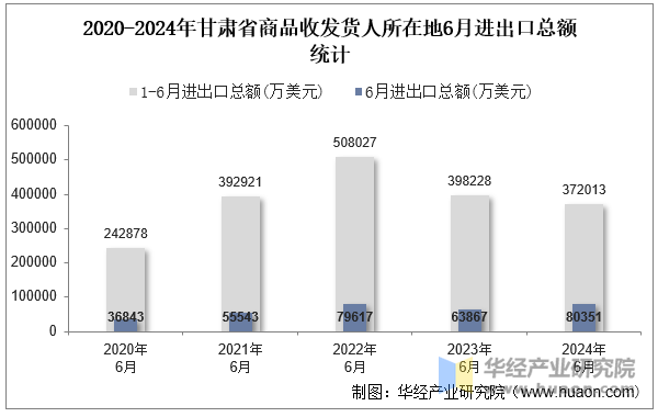 2020-2024年甘肃省商品收发货人所在地6月进出口总额统计