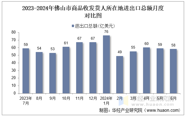 2023-2024年佛山市商品收发货人所在地进出口总额月度对比图