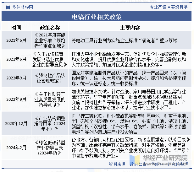 电镐行业相关政策