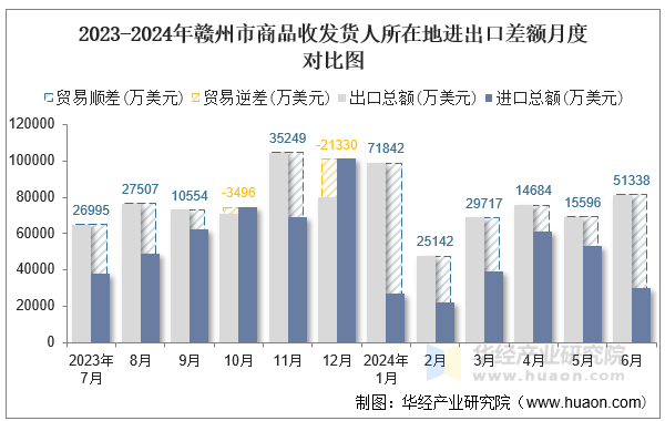 2023-2024年赣州市商品收发货人所在地进出口差额月度对比图