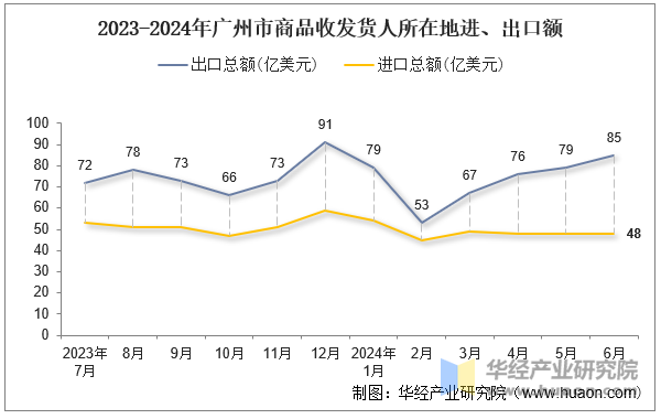 2023-2024年广州市商品收发货人所在地进、出口额