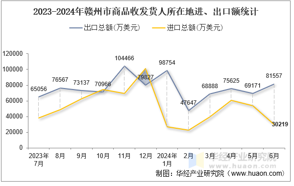2023-2024年赣州市商品收发货人所在地进、出口额统计