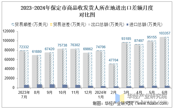 2023-2024年保定市商品收发货人所在地进出口差额月度对比图