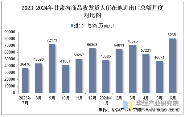 2023-2024年甘肃省商品收发货人所在地进出口总额月度对比图