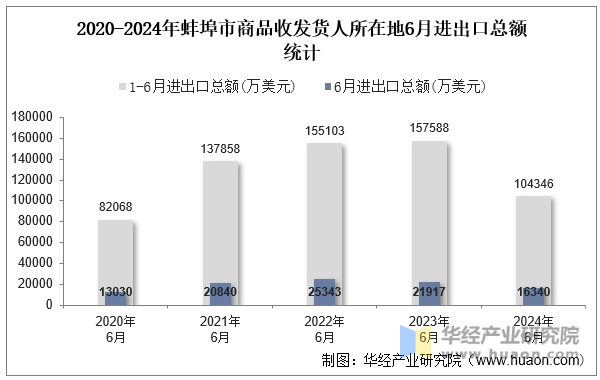 2020-2024年蚌埠市商品收发货人所在地6月进出口总额统计