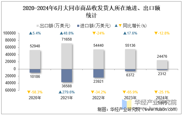 2020-2024年6月大同市商品收发货人所在地进、出口额统计