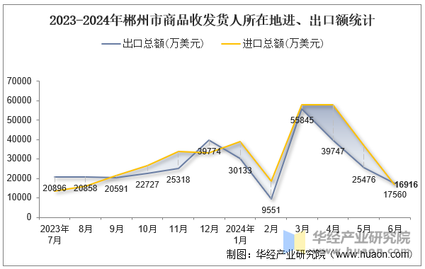 2023-2024年郴州市商品收发货人所在地进、出口额统计