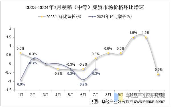 2023-2024年7月粳稻（中等）集贸市场价格环比增速