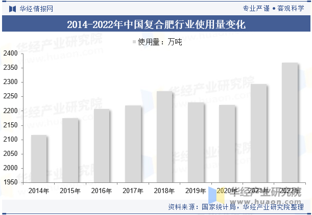 2014-2022年中国复合肥行业使用量变化