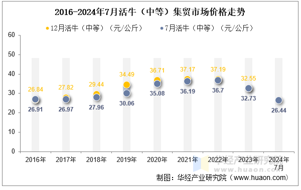 2016-2024年7月活牛（中等）集贸市场价格走势