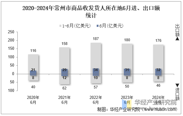 2020-2024年常州市商品收发货人所在地6月进、出口额统计