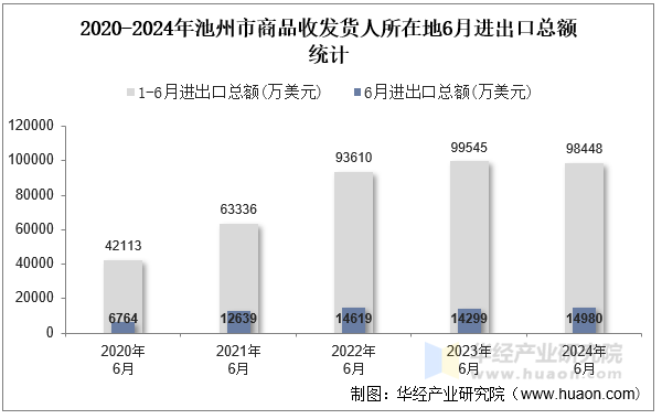 2020-2024年池州市商品收发货人所在地6月进出口总额统计