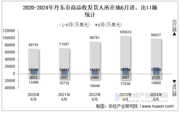 2020-2024年丹东市商品收发货人所在地6月进、出口额统计