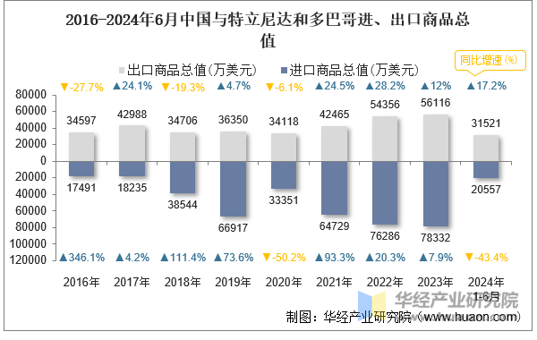 2016-2024年6月中国与特立尼达和多巴哥进、出口商品总值