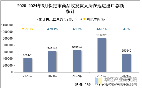 2020-2024年6月保定市商品收发货人所在地进出口总额统计