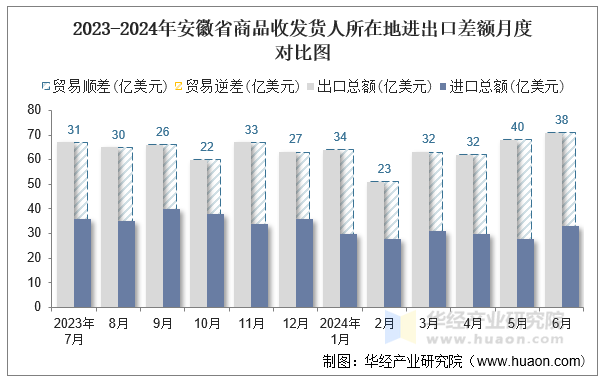 2023-2024年安徽省商品收发货人所在地进出口差额月度对比图