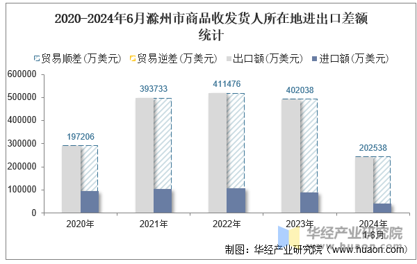 2020-2024年6月滁州市商品收发货人所在地进出口差额统计