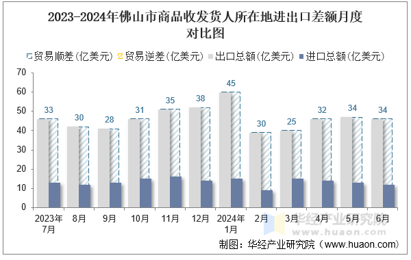 2023-2024年佛山市商品收发货人所在地进出口差额月度对比图