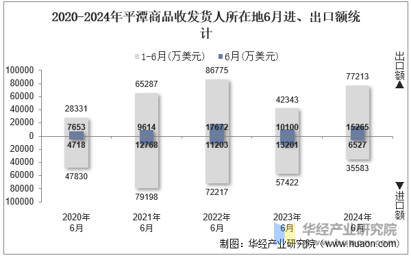 2020-2024年平潭商品收发货人所在地6月进、出口额统计