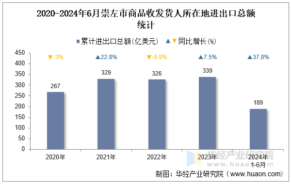 2020-2024年6月崇左市商品收发货人所在地进出口总额统计