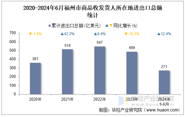 2020-2024年6月福州市商品收发货人所在地进出口总额统计