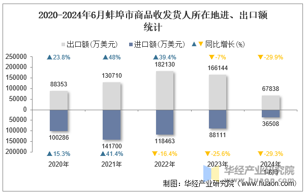 2020-2024年6月蚌埠市商品收发货人所在地进、出口额统计