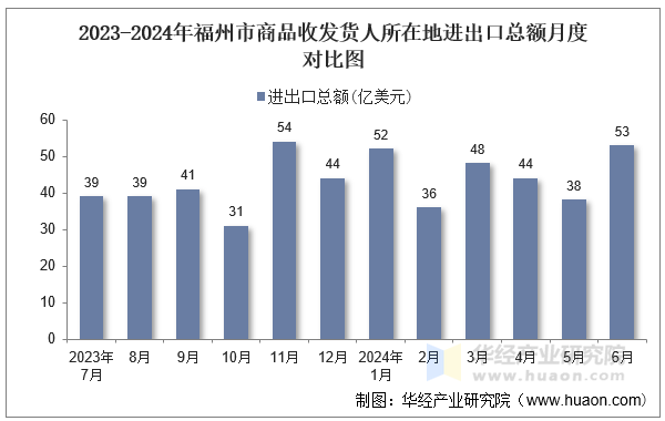 2023-2024年福州市商品收发货人所在地进出口总额月度对比图