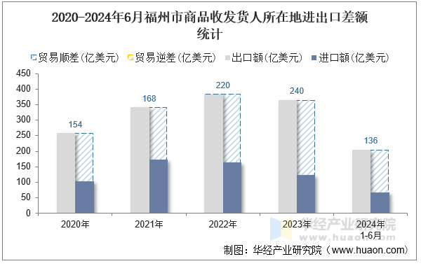 2020-2024年6月福州市商品收发货人所在地进出口差额统计