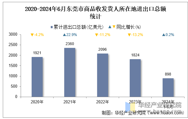 2020-2024年6月东莞市商品收发货人所在地进出口总额统计