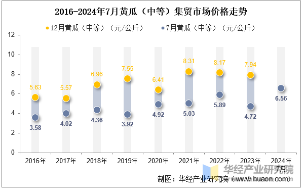 2016-2024年7月黄瓜（中等）集贸市场价格走势