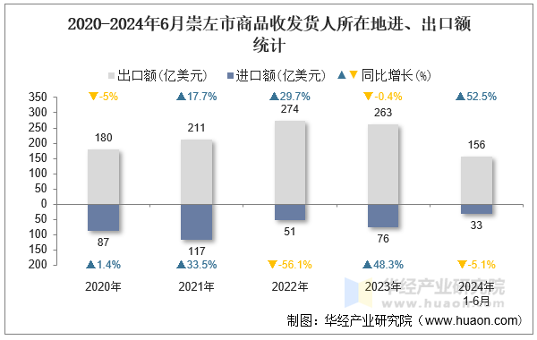 2020-2024年6月崇左市商品收发货人所在地进、出口额统计