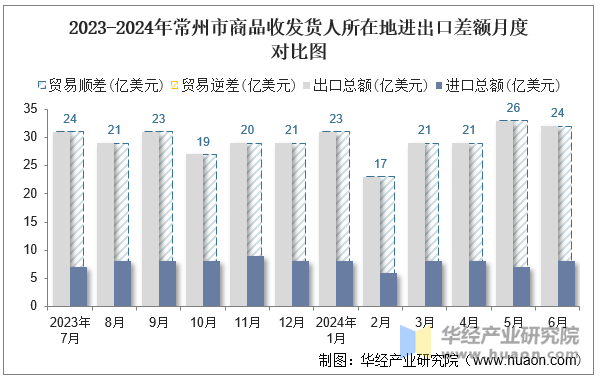 2023-2024年常州市商品收发货人所在地进出口差额月度对比图