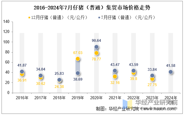 2016-2024年7月仔猪（普通）集贸市场价格走势