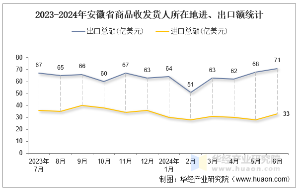 2023-2024年安徽省商品收发货人所在地进、出口额统计