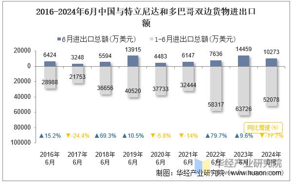 2016-2024年6月中国与特立尼达和多巴哥双边货物进出口额