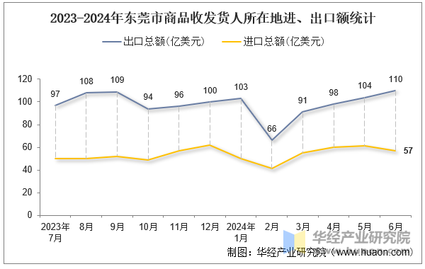 2023-2024年东莞市商品收发货人所在地进、出口额统计