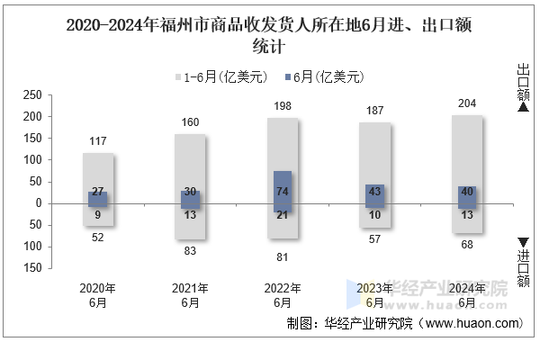 2020-2024年福州市商品收发货人所在地6月进、出口额统计
