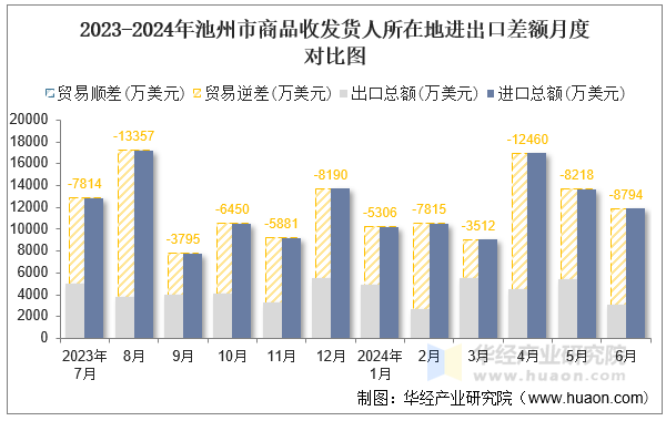2023-2024年池州市商品收发货人所在地进出口差额月度对比图
