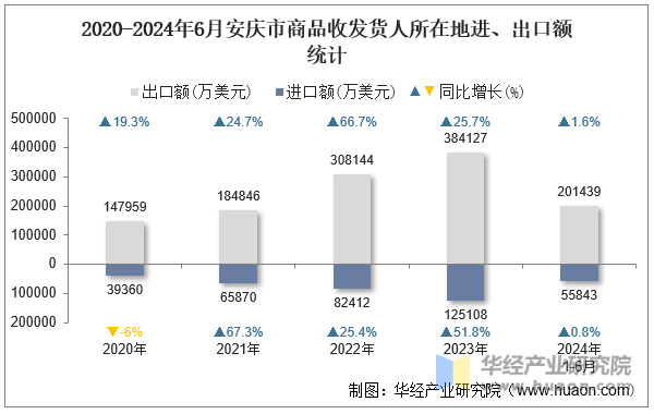 2020-2024年6月安庆市商品收发货人所在地进、出口额统计