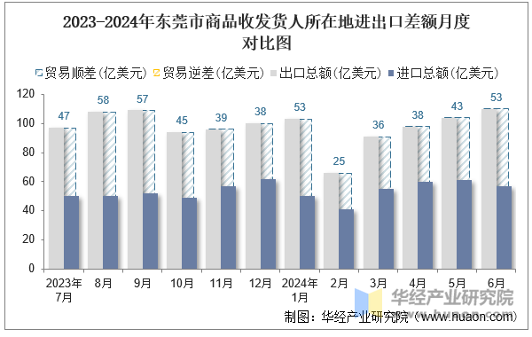 2023-2024年东莞市商品收发货人所在地进出口差额月度对比图