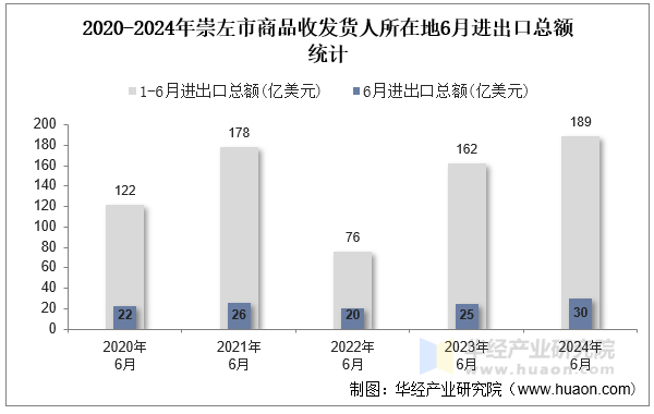 2020-2024年崇左市商品收发货人所在地6月进出口总额统计