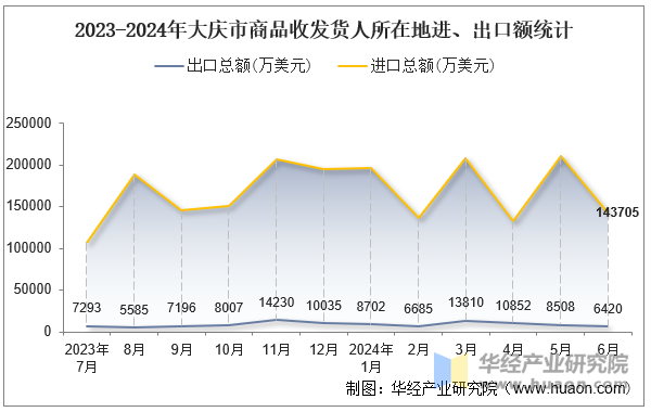 2023-2024年大庆市商品收发货人所在地进、出口额统计