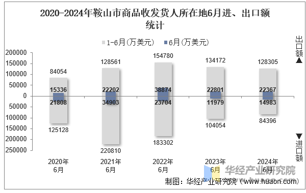 2020-2024年鞍山市商品收发货人所在地6月进、出口额统计