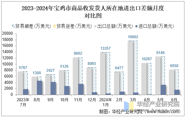 2023-2024年宝鸡市商品收发货人所在地进出口差额月度对比图